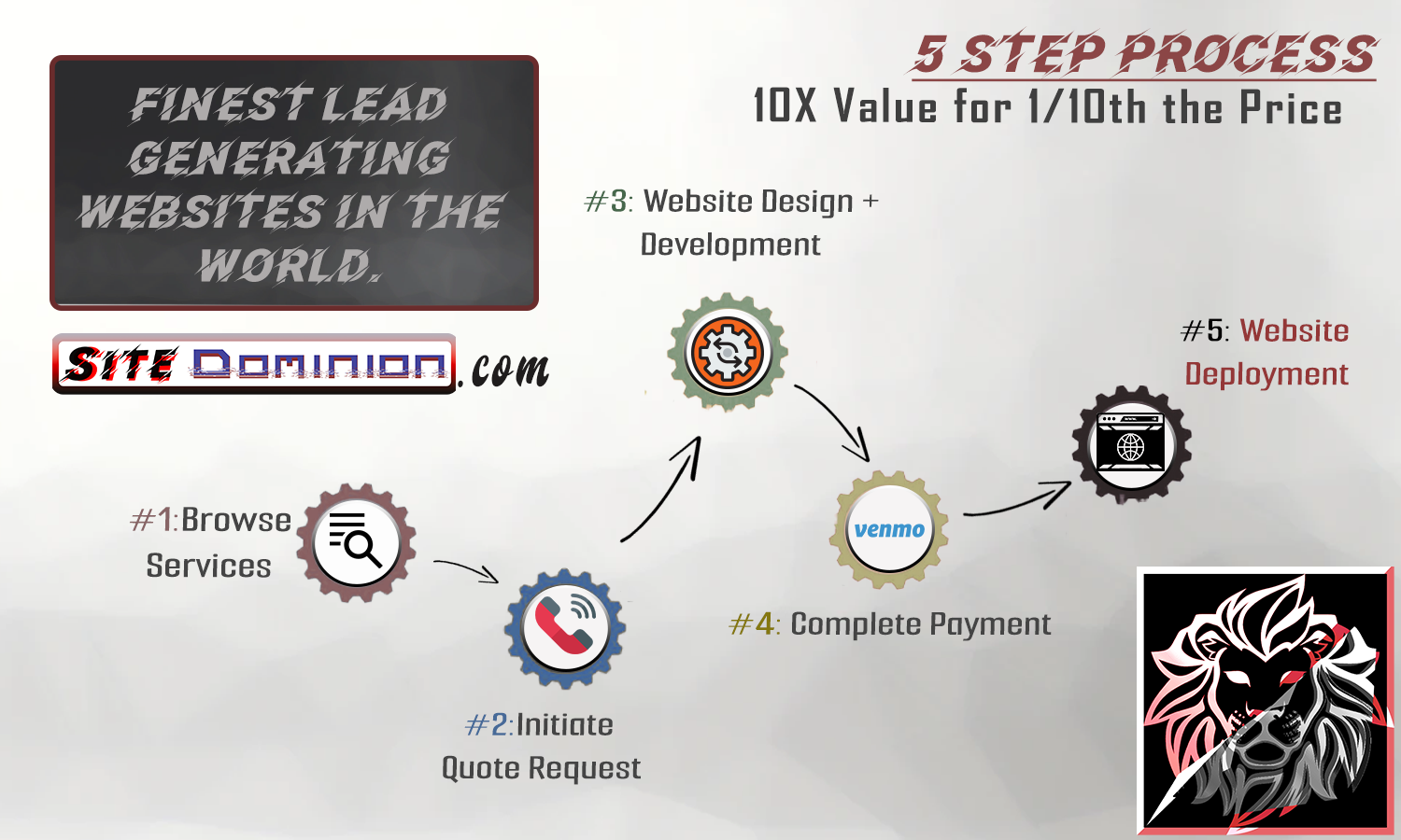 Site Dominion | Web Design Process Desktop Display